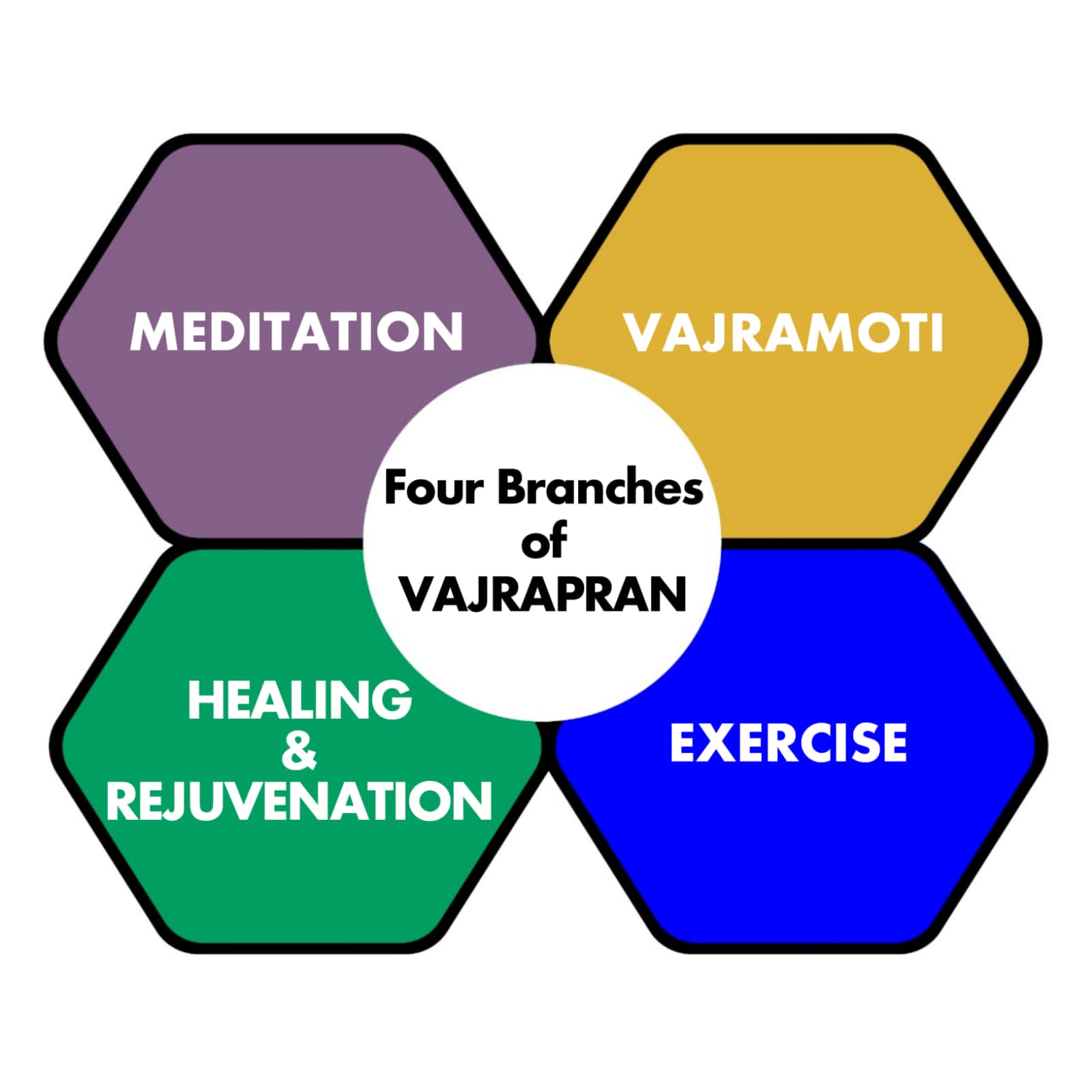 Four Streams of Vajrapran meditation system